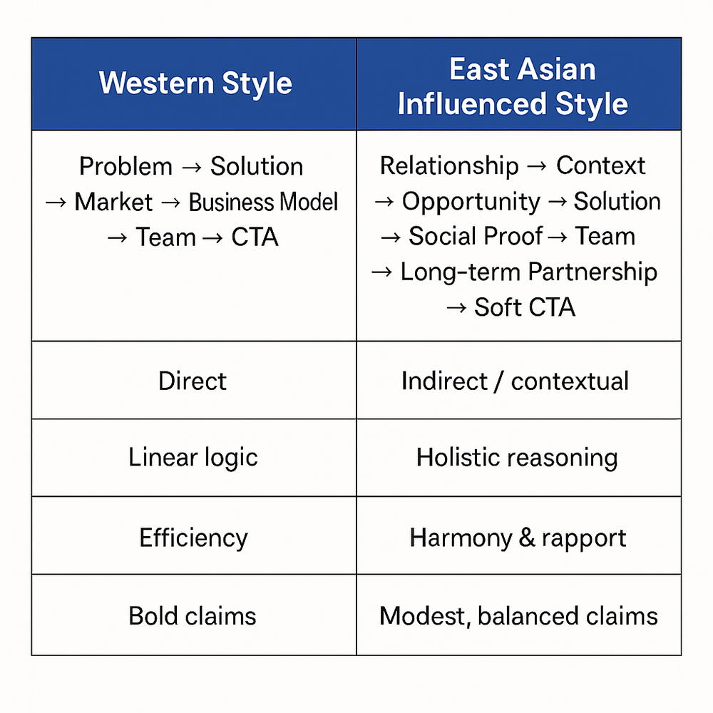 Pitching - Wester and East Asian cross cultural pitching