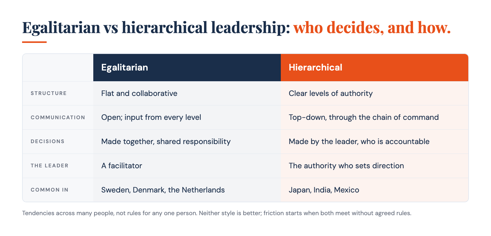 Egalitarian vs hierarchical leadership compared: structure, communication, decisions, the role of the leader, and countries where each is common