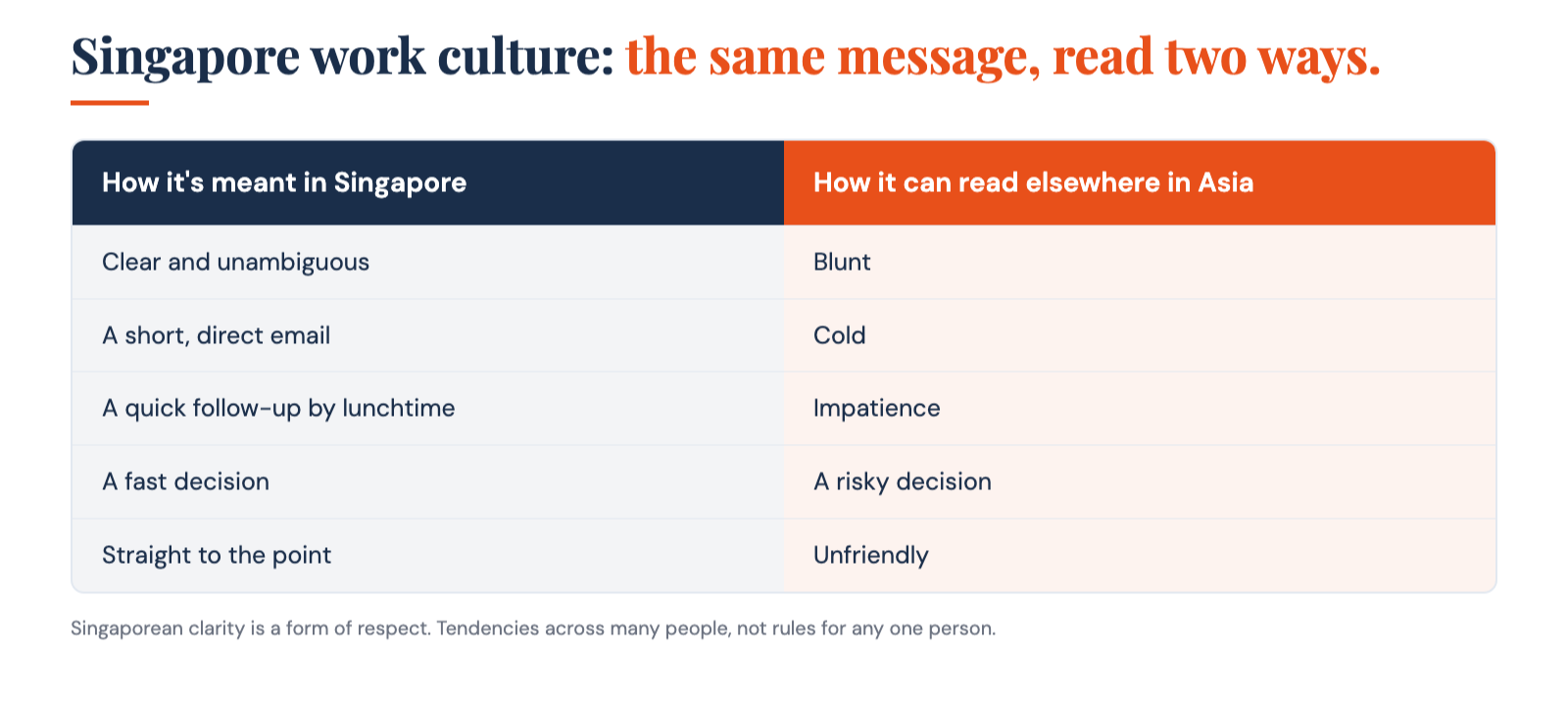 Singapore work culture: how a clear, short, direct message meant in Singapore can read as blunt, cold or impatient elsewhere in Asia