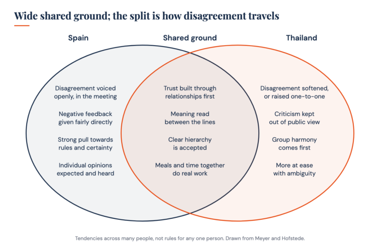 Diagram: shared ground between Spanish and Thai workplace cultures, and where each is distinct in how disagreement and feedback are handled.